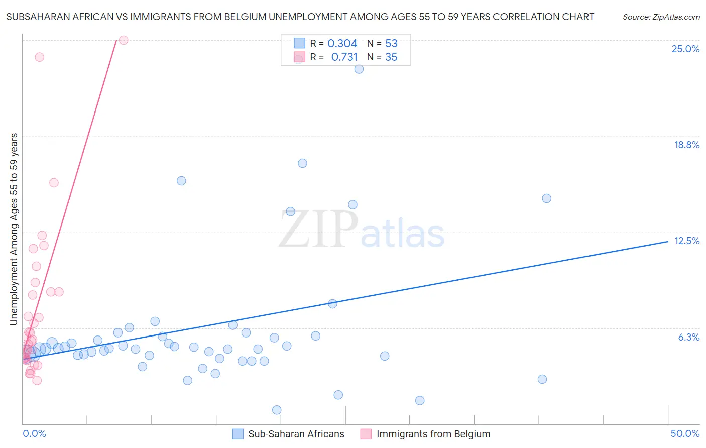Subsaharan African vs Immigrants from Belgium Unemployment Among Ages 55 to 59 years