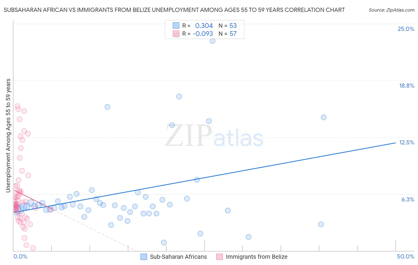 Subsaharan African vs Immigrants from Belize Unemployment Among Ages 55 to 59 years
