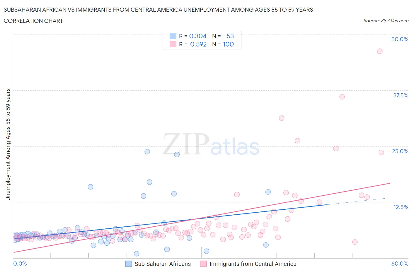 Subsaharan African vs Immigrants from Central America Unemployment Among Ages 55 to 59 years