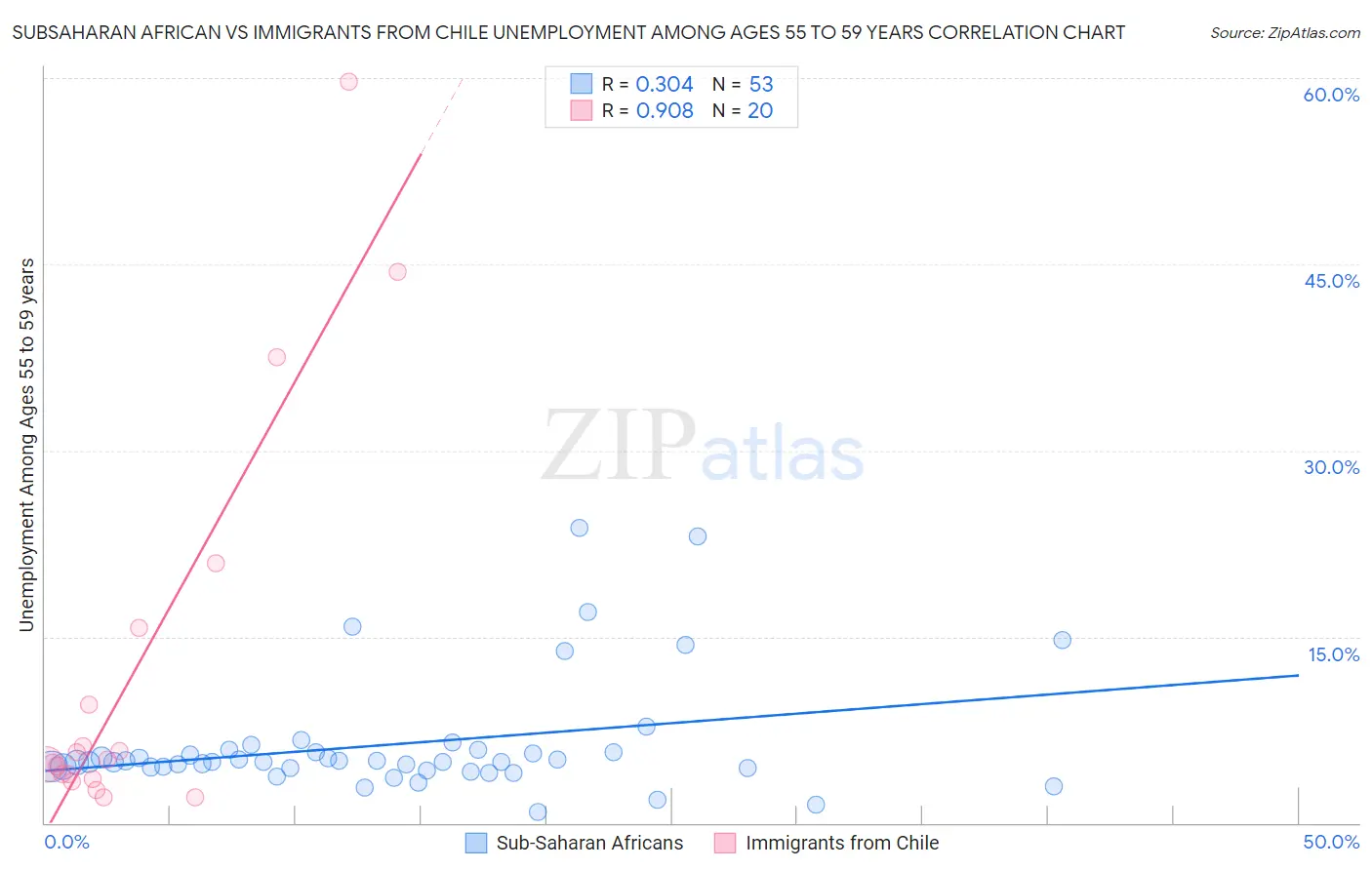 Subsaharan African vs Immigrants from Chile Unemployment Among Ages 55 to 59 years