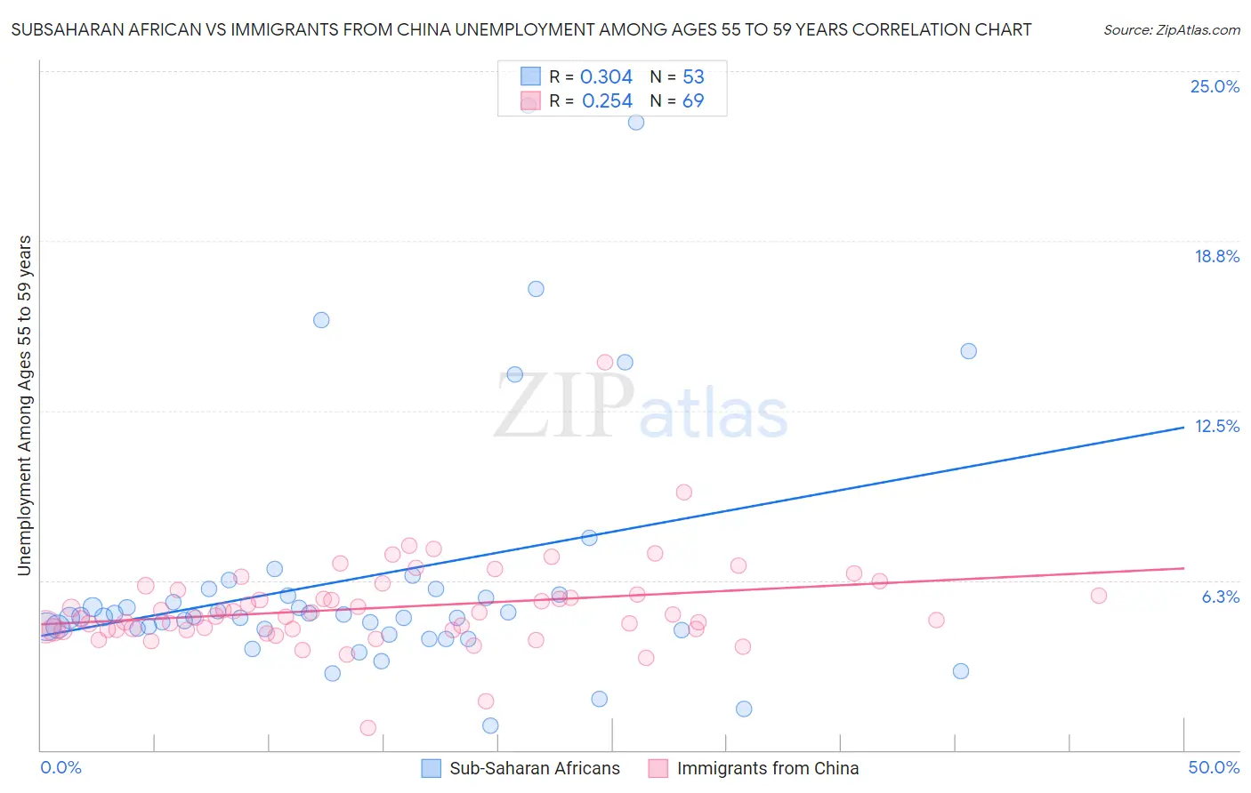 Subsaharan African vs Immigrants from China Unemployment Among Ages 55 to 59 years