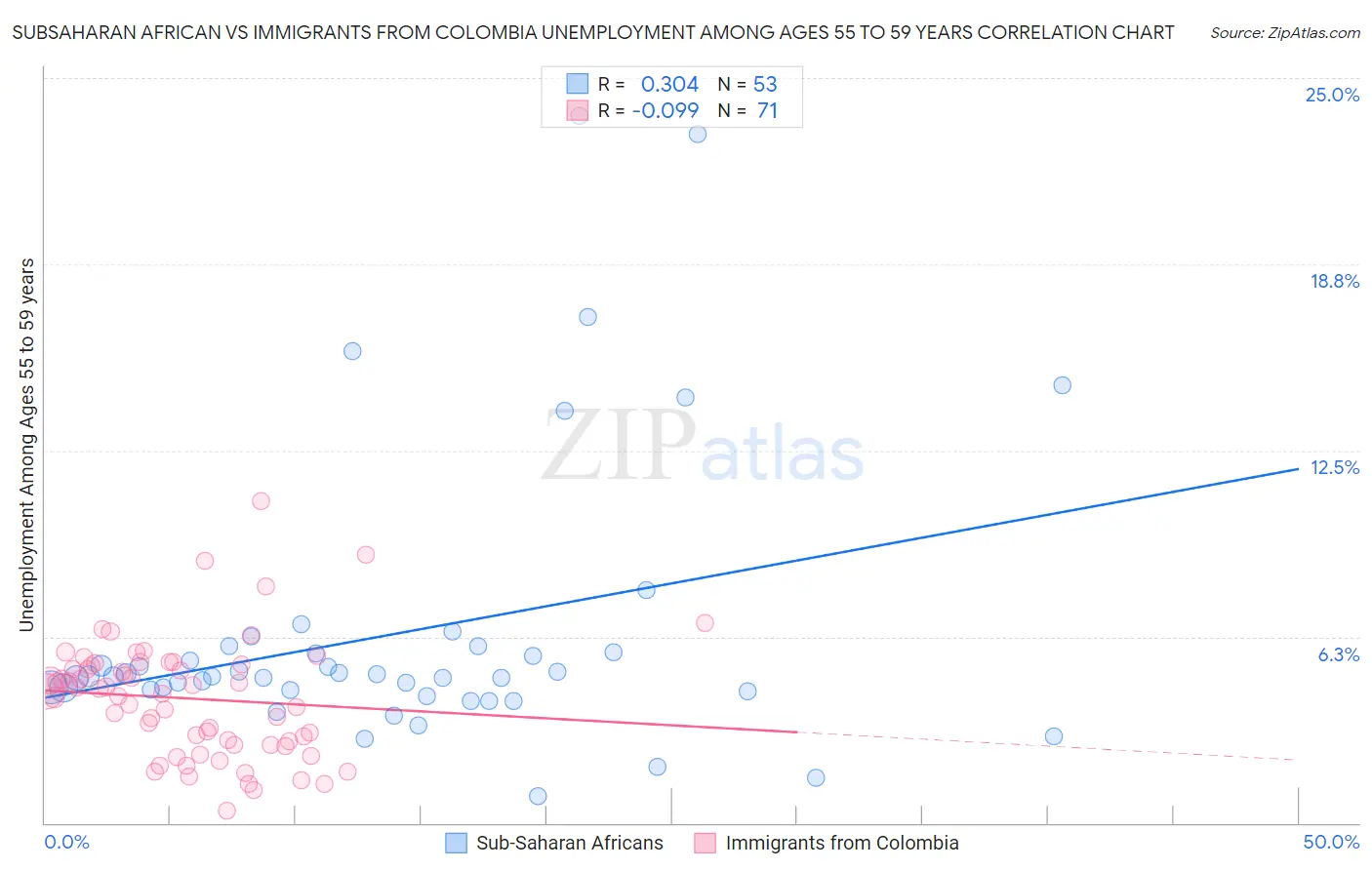 Subsaharan African vs Immigrants from Colombia Unemployment Among Ages 55 to 59 years