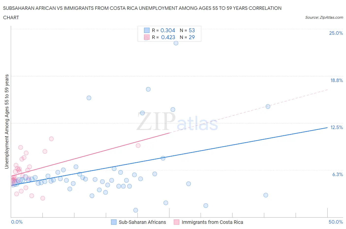 Subsaharan African vs Immigrants from Costa Rica Unemployment Among Ages 55 to 59 years