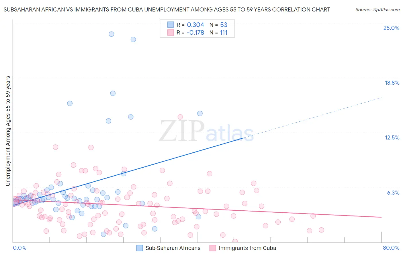 Subsaharan African vs Immigrants from Cuba Unemployment Among Ages 55 to 59 years