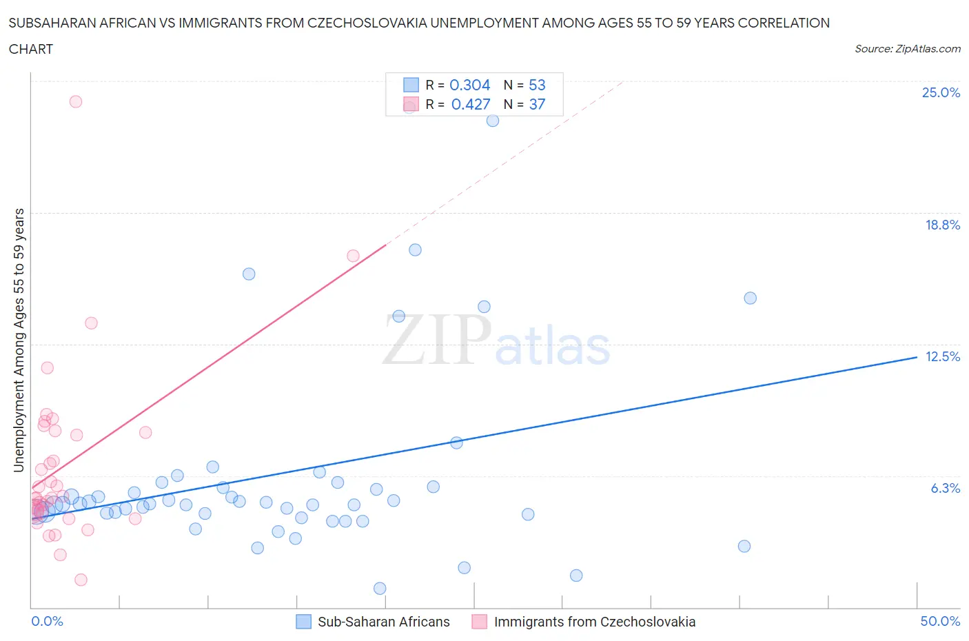 Subsaharan African vs Immigrants from Czechoslovakia Unemployment Among Ages 55 to 59 years