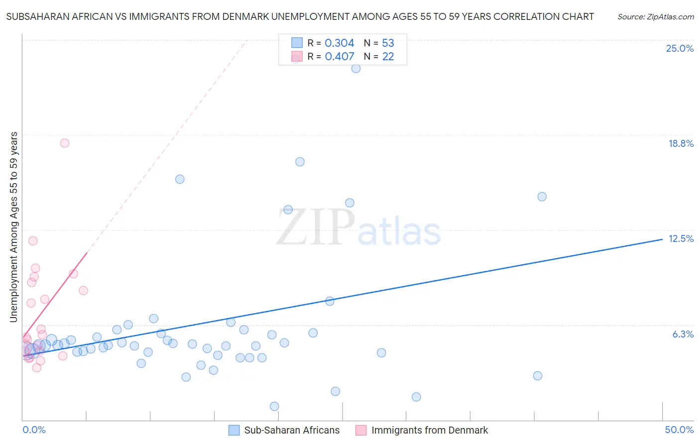 Subsaharan African vs Immigrants from Denmark Unemployment Among Ages 55 to 59 years