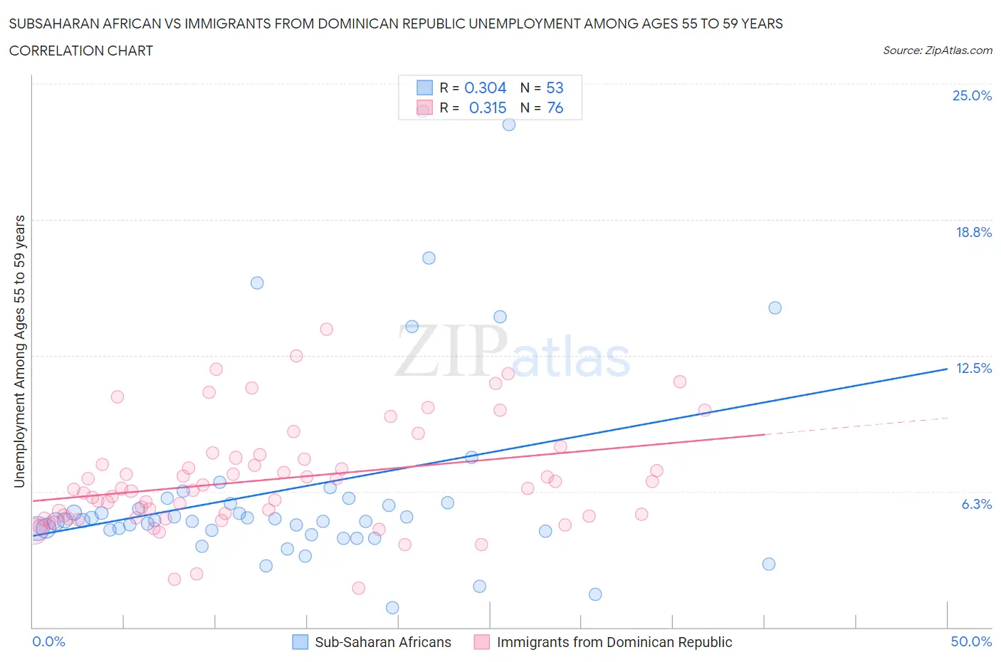 Subsaharan African vs Immigrants from Dominican Republic Unemployment Among Ages 55 to 59 years