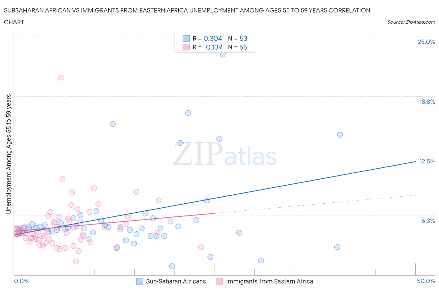 Subsaharan African vs Immigrants from Eastern Africa Unemployment Among Ages 55 to 59 years