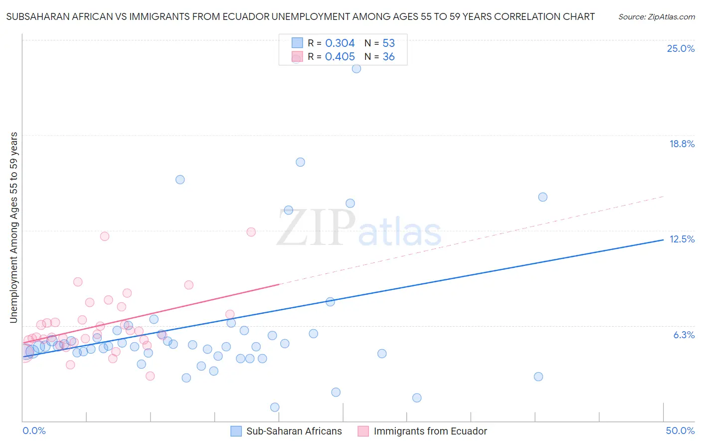 Subsaharan African vs Immigrants from Ecuador Unemployment Among Ages 55 to 59 years