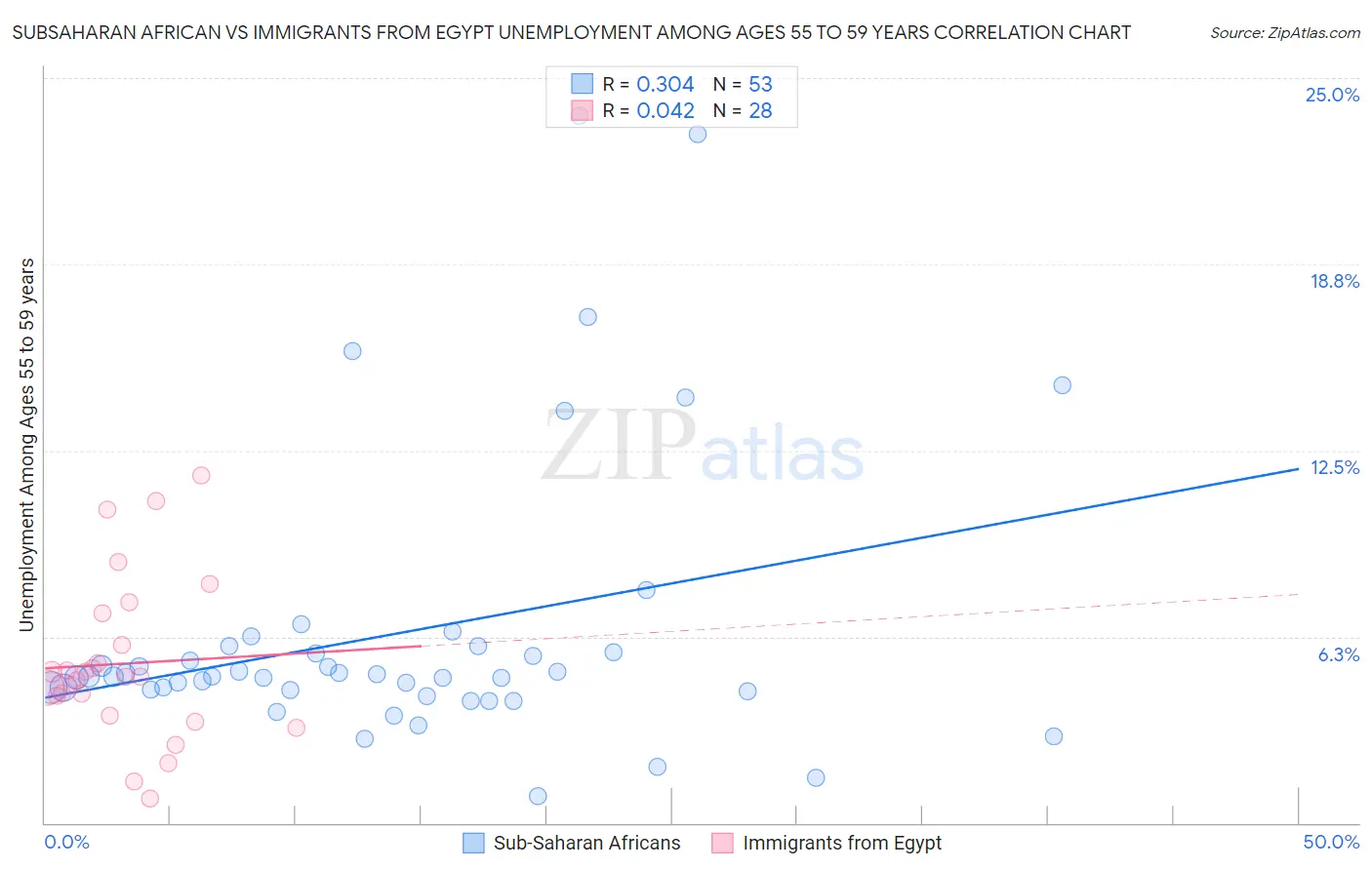 Subsaharan African vs Immigrants from Egypt Unemployment Among Ages 55 to 59 years