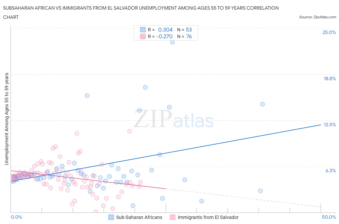 Subsaharan African vs Immigrants from El Salvador Unemployment Among Ages 55 to 59 years