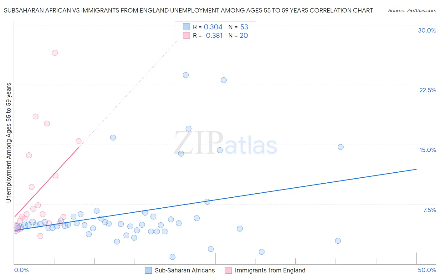 Subsaharan African vs Immigrants from England Unemployment Among Ages 55 to 59 years