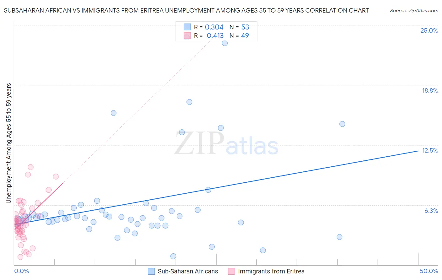 Subsaharan African vs Immigrants from Eritrea Unemployment Among Ages 55 to 59 years