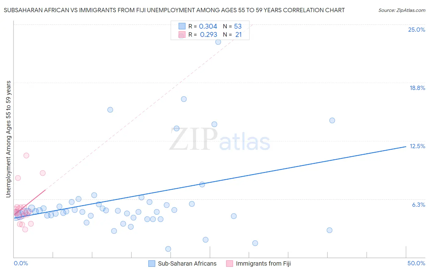 Subsaharan African vs Immigrants from Fiji Unemployment Among Ages 55 to 59 years