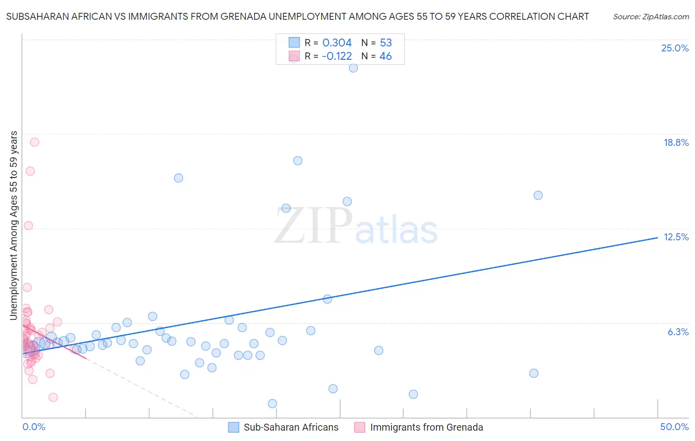 Subsaharan African vs Immigrants from Grenada Unemployment Among Ages 55 to 59 years