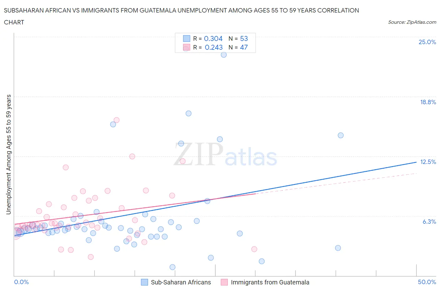 Subsaharan African vs Immigrants from Guatemala Unemployment Among Ages 55 to 59 years