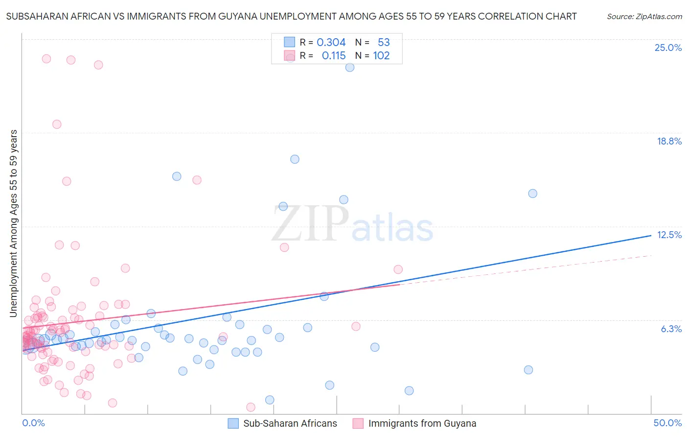 Subsaharan African vs Immigrants from Guyana Unemployment Among Ages 55 to 59 years