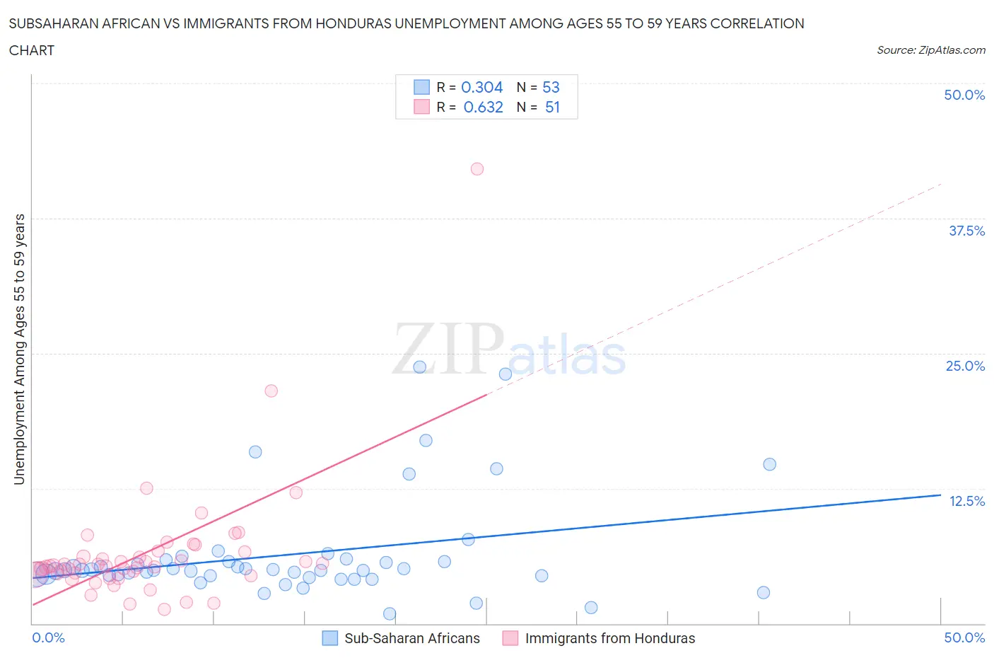 Subsaharan African vs Immigrants from Honduras Unemployment Among Ages 55 to 59 years