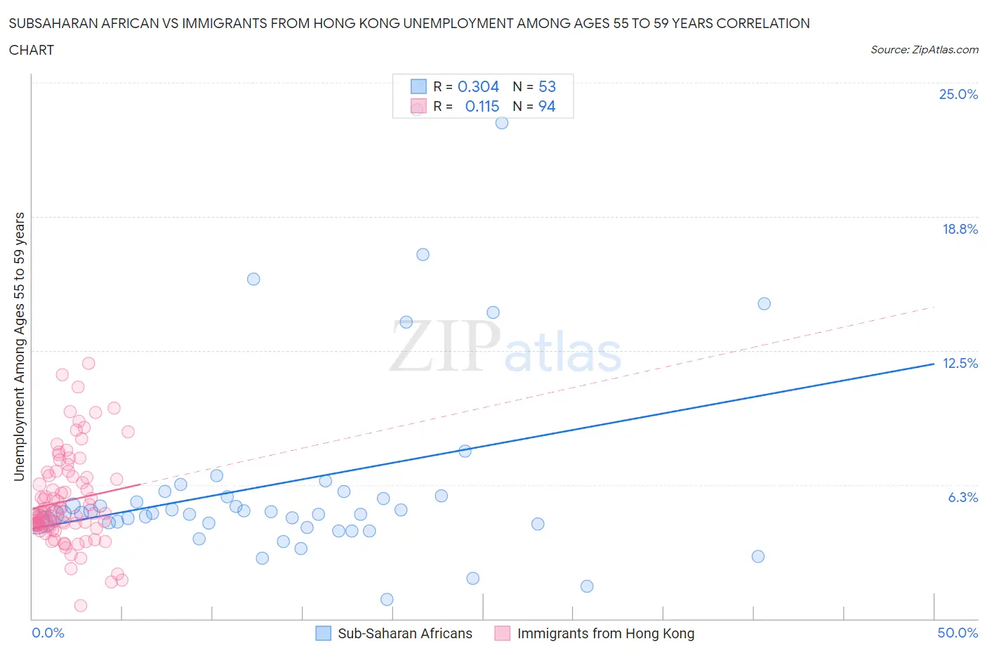 Subsaharan African vs Immigrants from Hong Kong Unemployment Among Ages 55 to 59 years