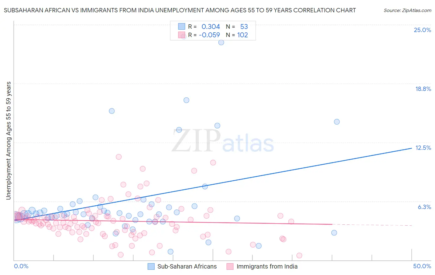 Subsaharan African vs Immigrants from India Unemployment Among Ages 55 to 59 years