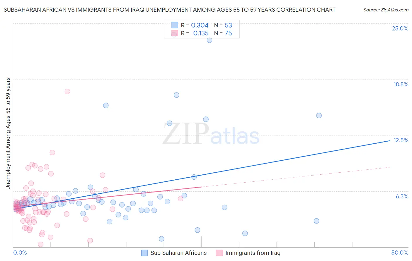 Subsaharan African vs Immigrants from Iraq Unemployment Among Ages 55 to 59 years