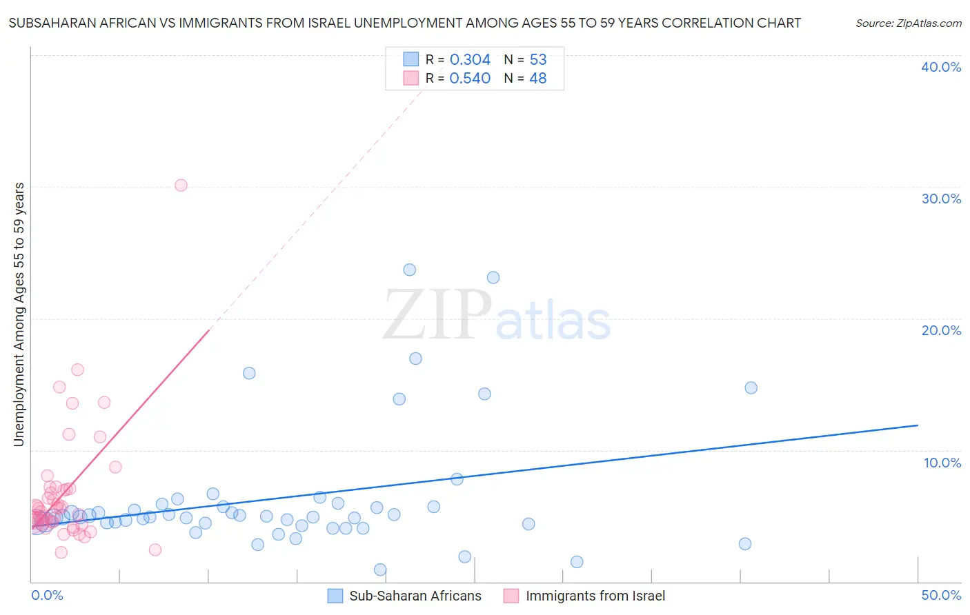 Subsaharan African vs Immigrants from Israel Unemployment Among Ages 55 to 59 years