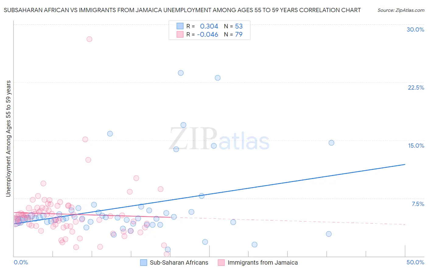 Subsaharan African vs Immigrants from Jamaica Unemployment Among Ages 55 to 59 years