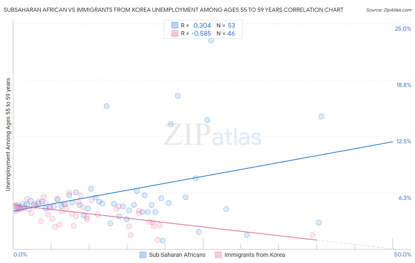 Subsaharan African vs Immigrants from Korea Unemployment Among Ages 55 to 59 years