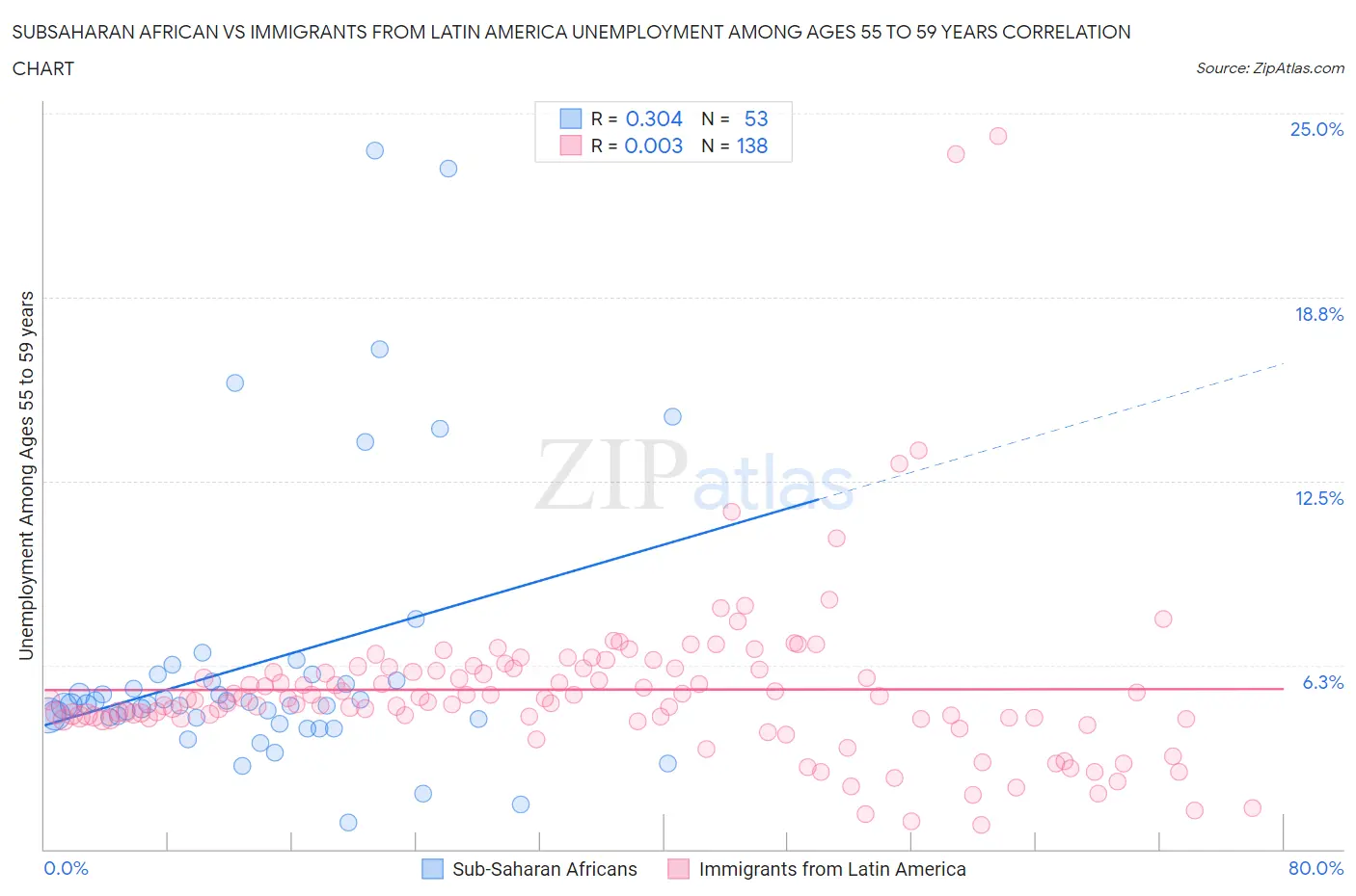 Subsaharan African vs Immigrants from Latin America Unemployment Among Ages 55 to 59 years