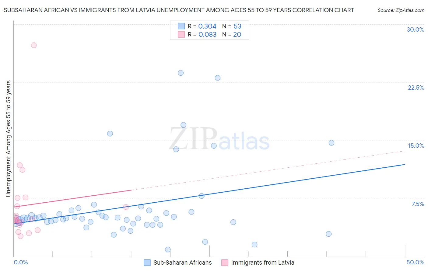 Subsaharan African vs Immigrants from Latvia Unemployment Among Ages 55 to 59 years