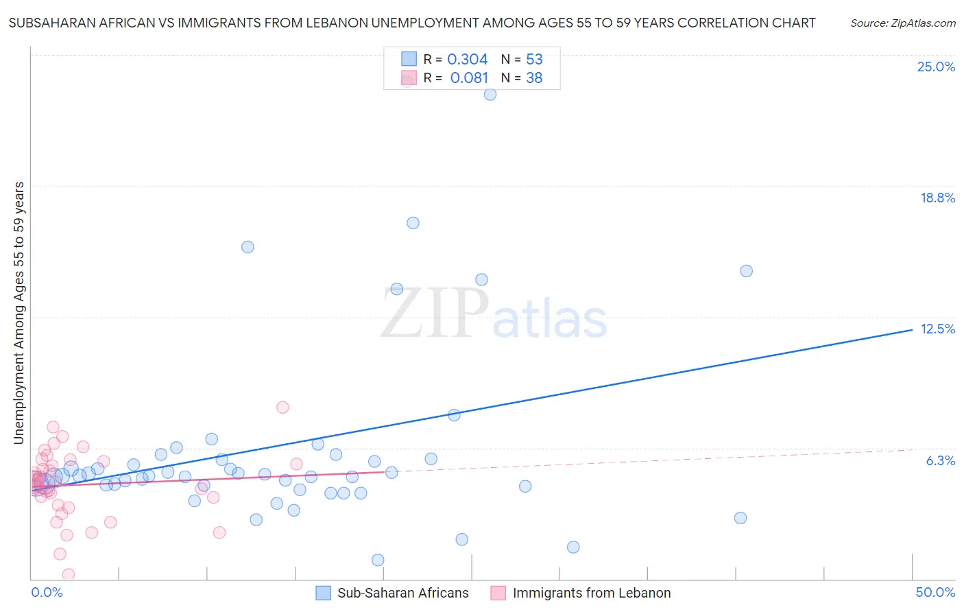 Subsaharan African vs Immigrants from Lebanon Unemployment Among Ages 55 to 59 years