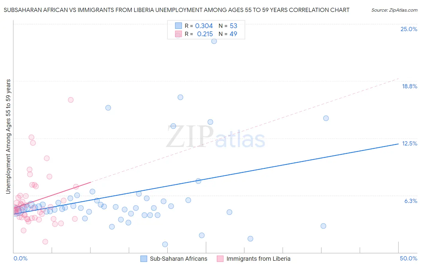 Subsaharan African vs Immigrants from Liberia Unemployment Among Ages 55 to 59 years