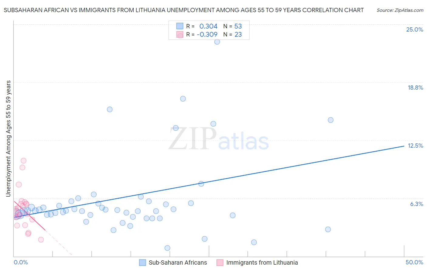 Subsaharan African vs Immigrants from Lithuania Unemployment Among Ages 55 to 59 years