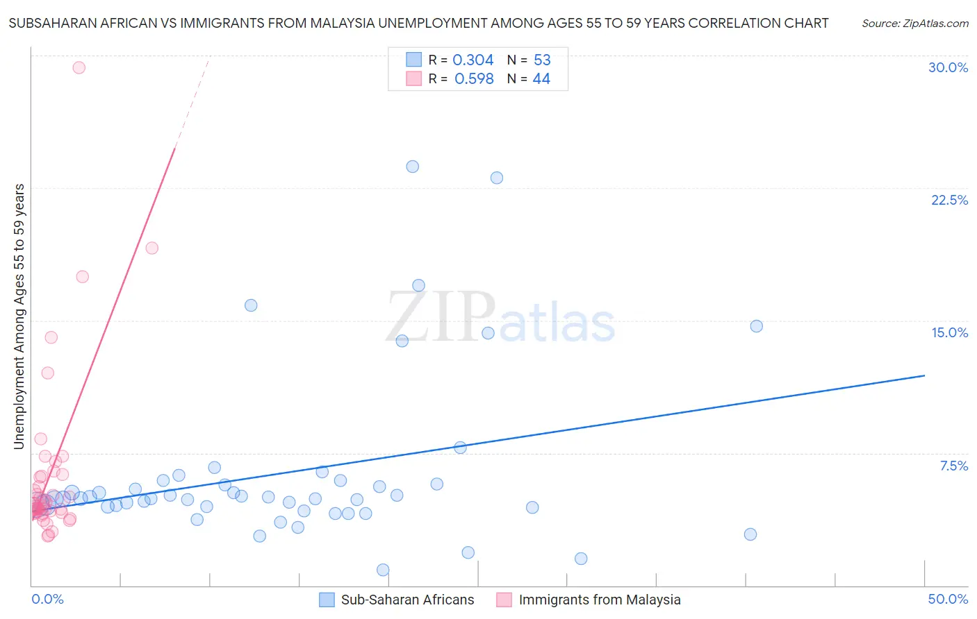 Subsaharan African vs Immigrants from Malaysia Unemployment Among Ages 55 to 59 years