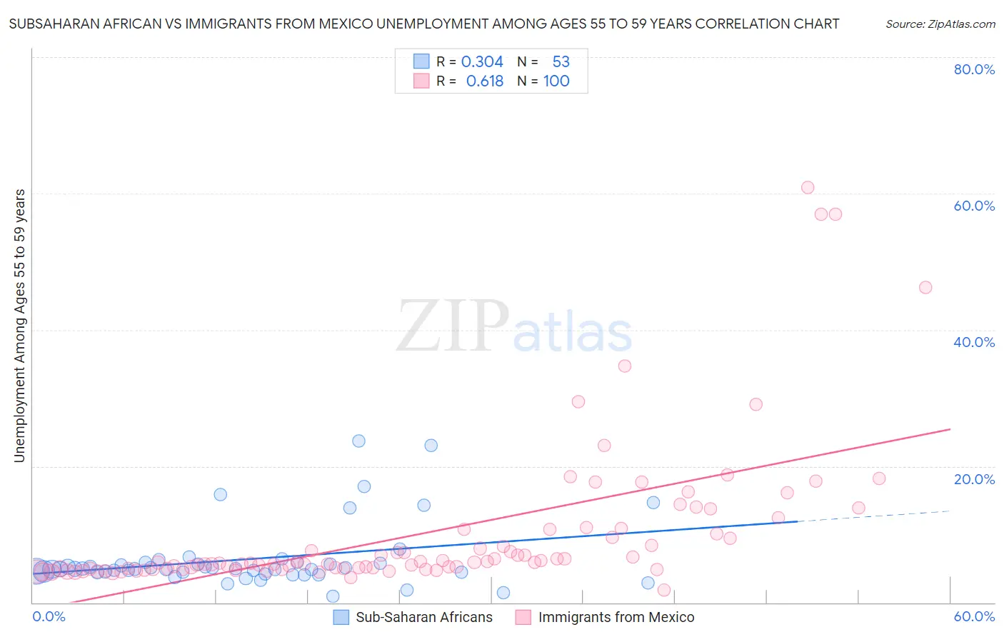 Subsaharan African vs Immigrants from Mexico Unemployment Among Ages 55 to 59 years