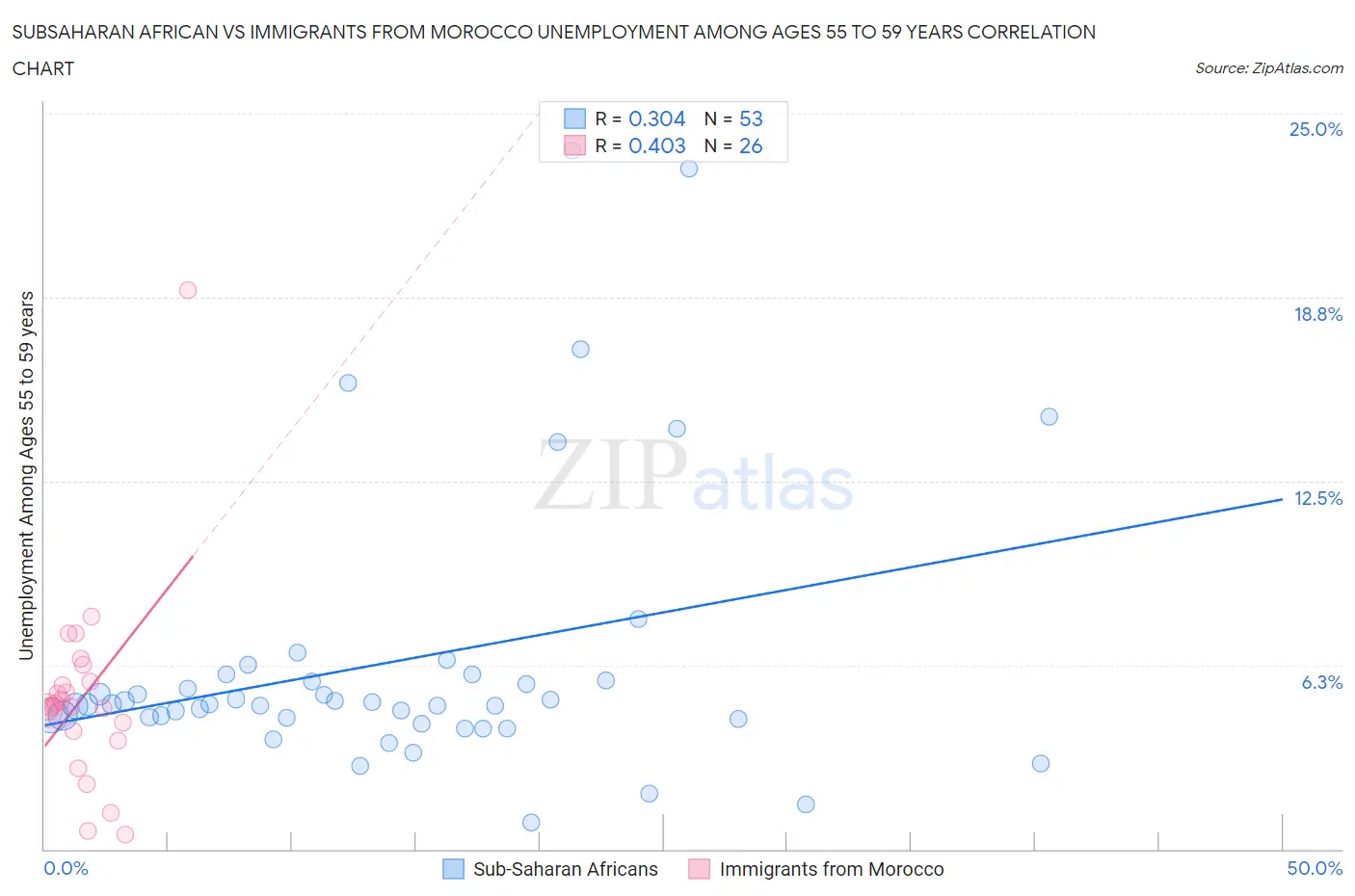 Subsaharan African vs Immigrants from Morocco Unemployment Among Ages 55 to 59 years
