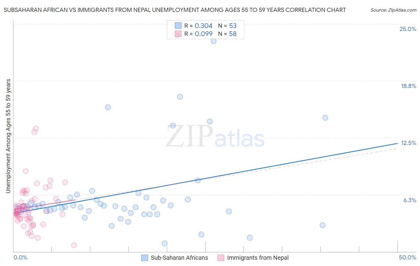 Subsaharan African vs Immigrants from Nepal Unemployment Among Ages 55 to 59 years