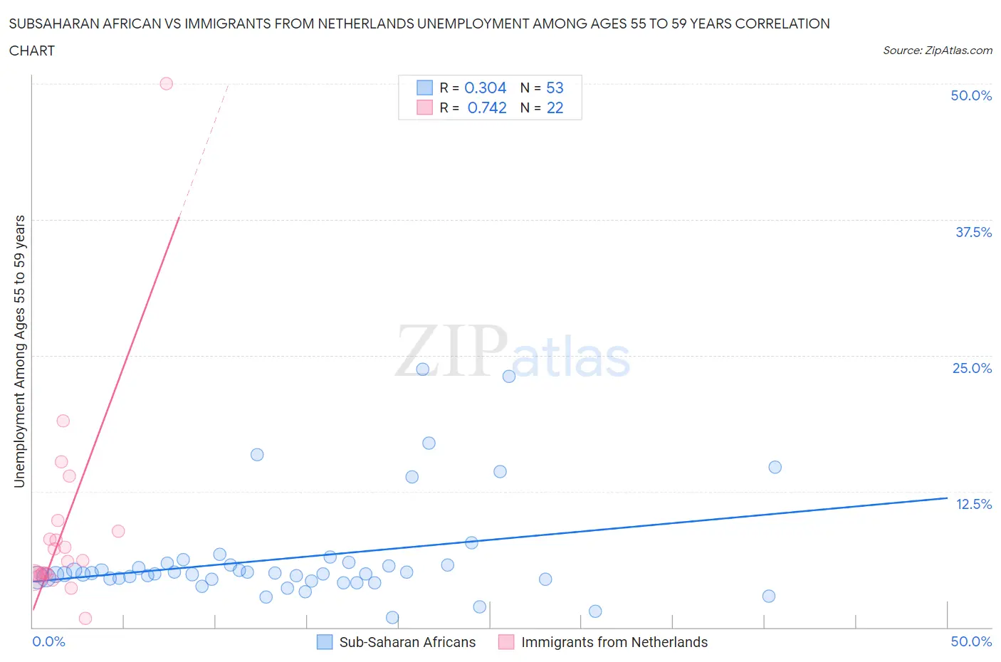 Subsaharan African vs Immigrants from Netherlands Unemployment Among Ages 55 to 59 years