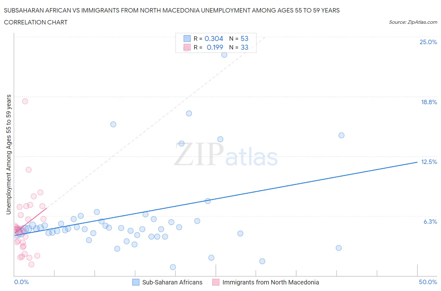 Subsaharan African vs Immigrants from North Macedonia Unemployment Among Ages 55 to 59 years