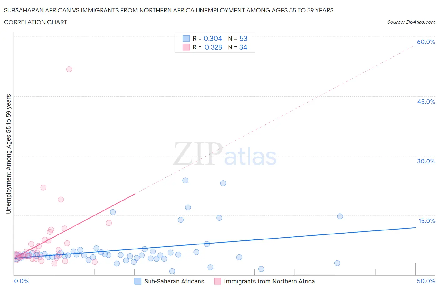 Subsaharan African vs Immigrants from Northern Africa Unemployment Among Ages 55 to 59 years