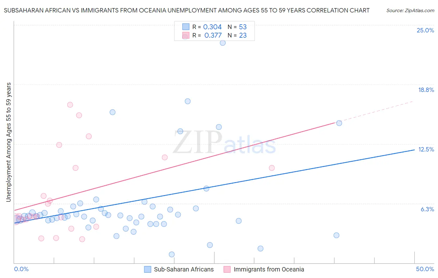 Subsaharan African vs Immigrants from Oceania Unemployment Among Ages 55 to 59 years