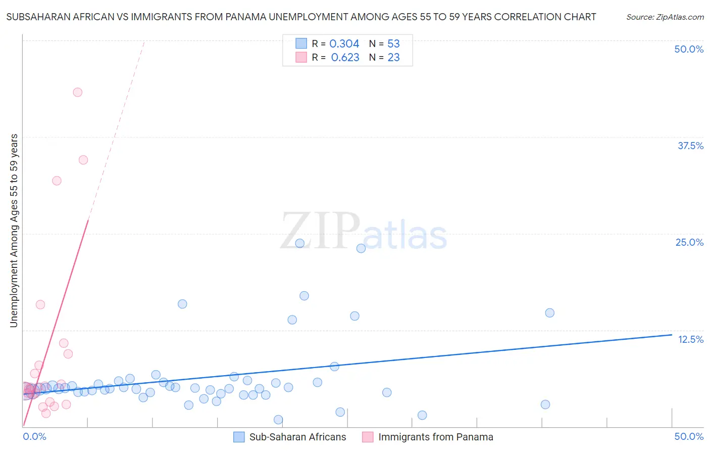 Subsaharan African vs Immigrants from Panama Unemployment Among Ages 55 to 59 years
