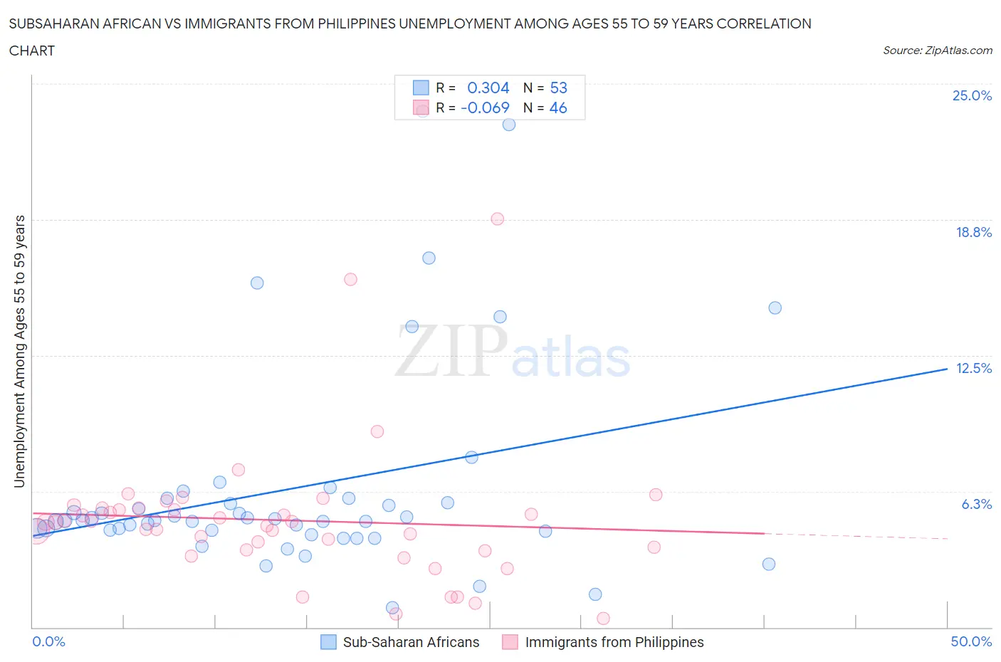 Subsaharan African vs Immigrants from Philippines Unemployment Among Ages 55 to 59 years