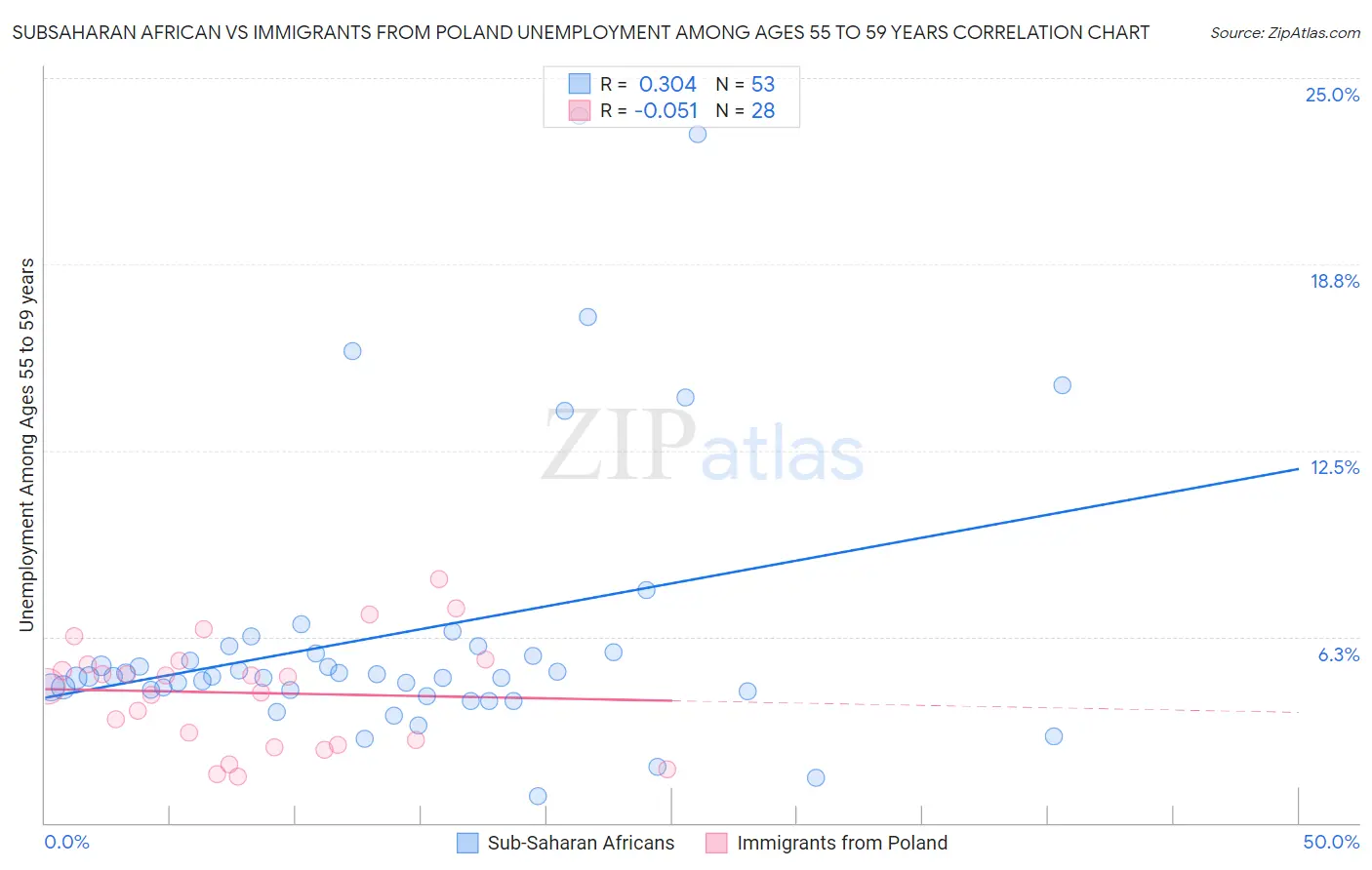 Subsaharan African vs Immigrants from Poland Unemployment Among Ages 55 to 59 years