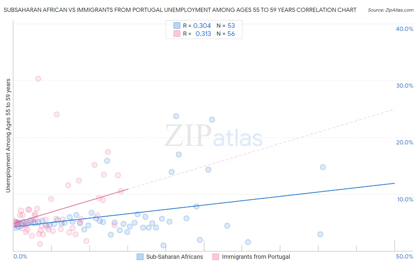 Subsaharan African vs Immigrants from Portugal Unemployment Among Ages 55 to 59 years