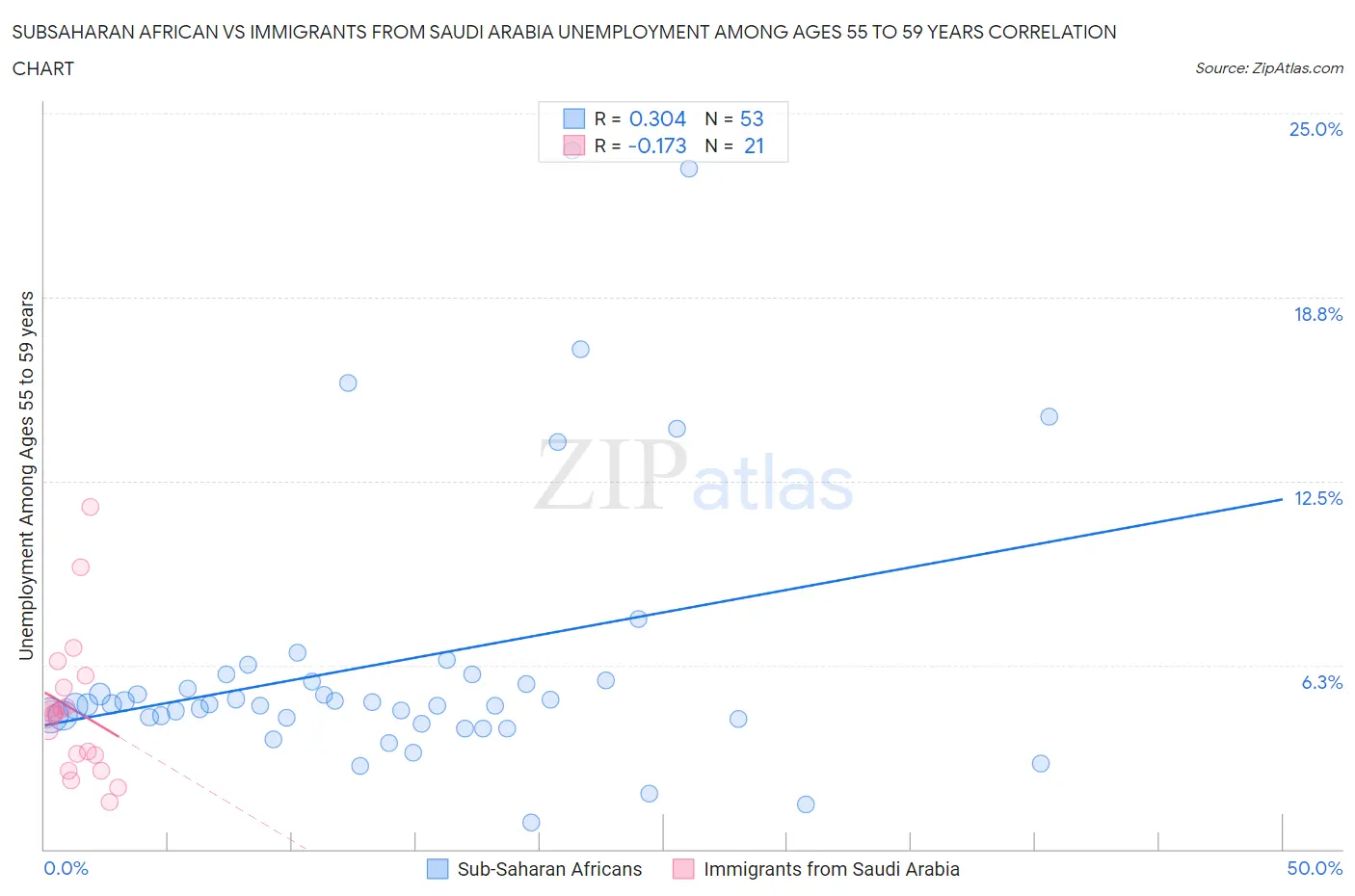 Subsaharan African vs Immigrants from Saudi Arabia Unemployment Among Ages 55 to 59 years