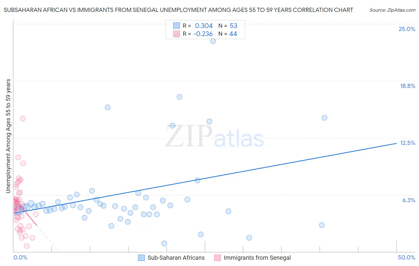 Subsaharan African vs Immigrants from Senegal Unemployment Among Ages 55 to 59 years