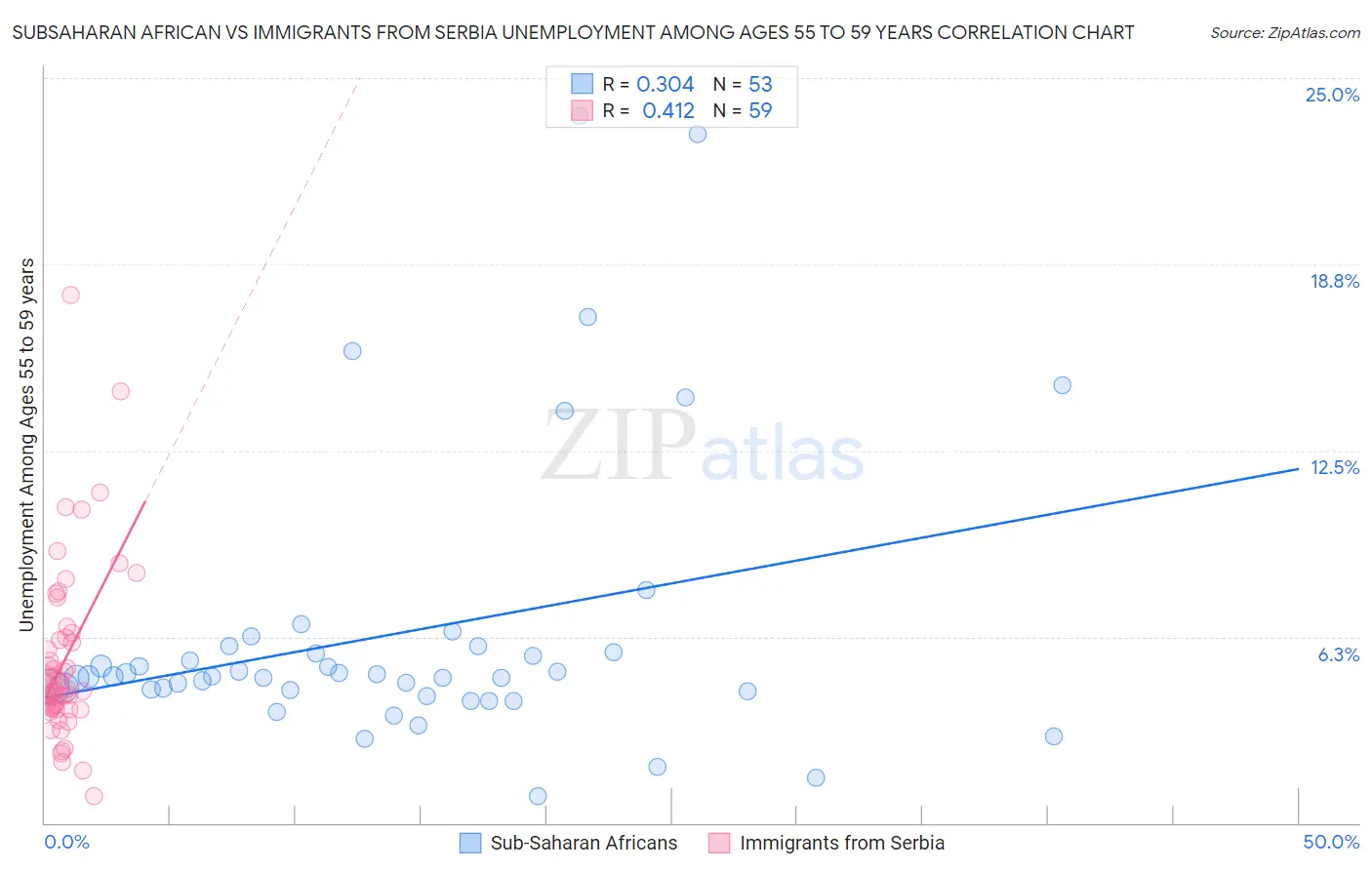 Subsaharan African vs Immigrants from Serbia Unemployment Among Ages 55 to 59 years