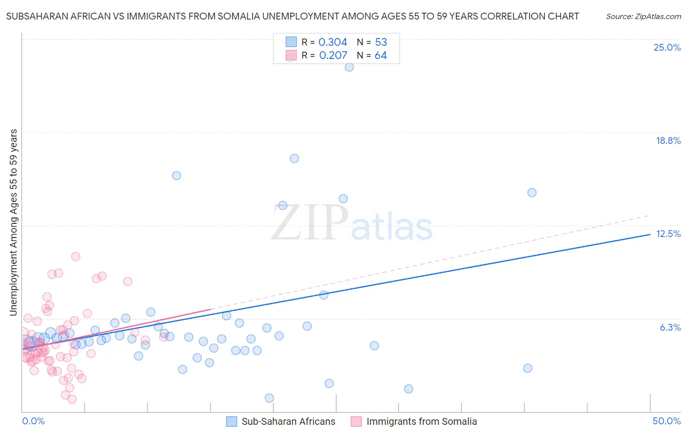 Subsaharan African vs Immigrants from Somalia Unemployment Among Ages 55 to 59 years