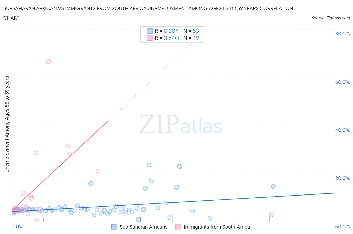 Subsaharan African vs Immigrants from South Africa Unemployment Among Ages 55 to 59 years